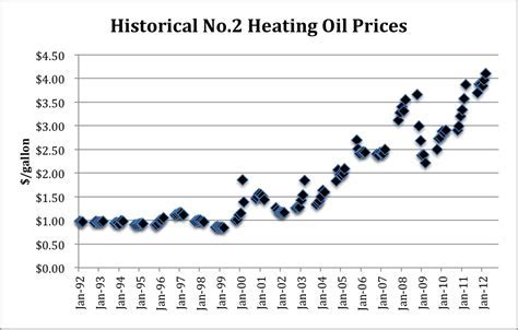 oil prices meriden ct|heating oil prices meriden ct.